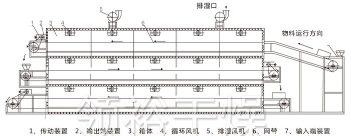 多层带式干燥机结构示意图