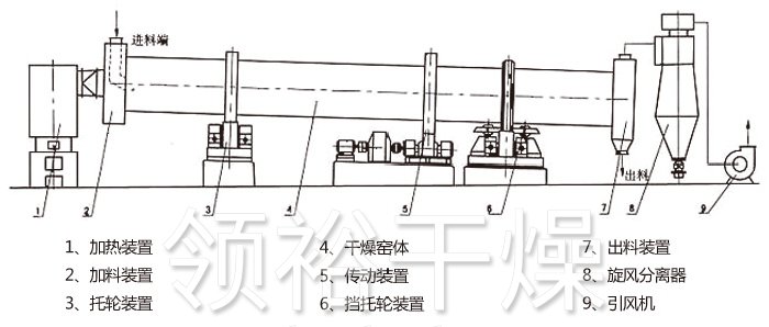 回转滚筒干燥机