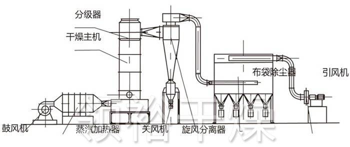 闪蒸干燥机结构示意图