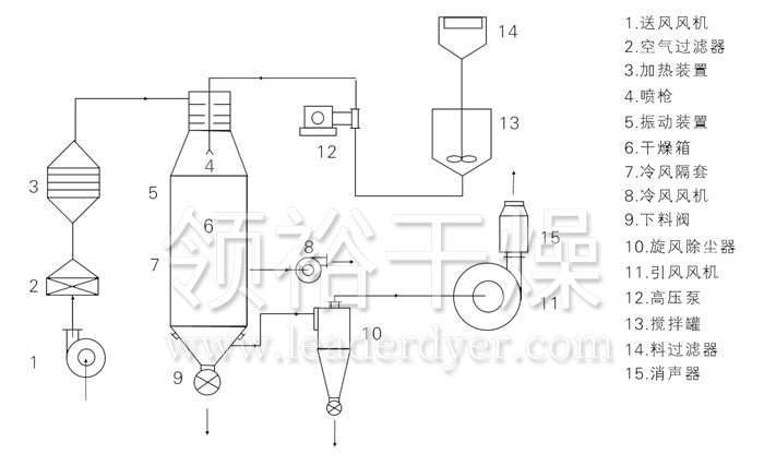 压力式喷雾干燥机结构示意图